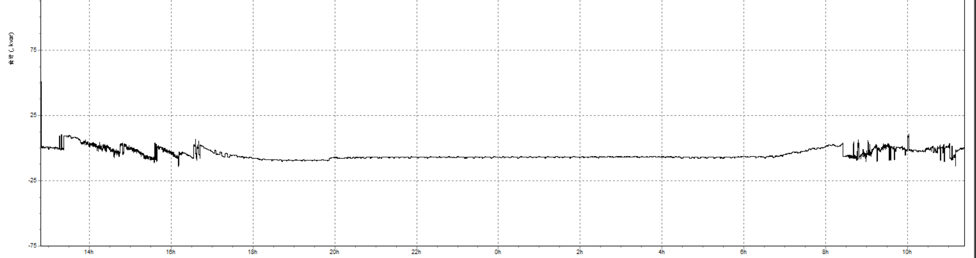 Reactive power trend after SVG control strategy optimization