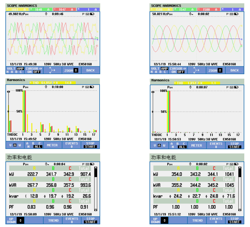 Test result comparisons before and after applying Elumotive  SVG and AHF. SET provide one-stop power quality solution to a petrochemical factory,