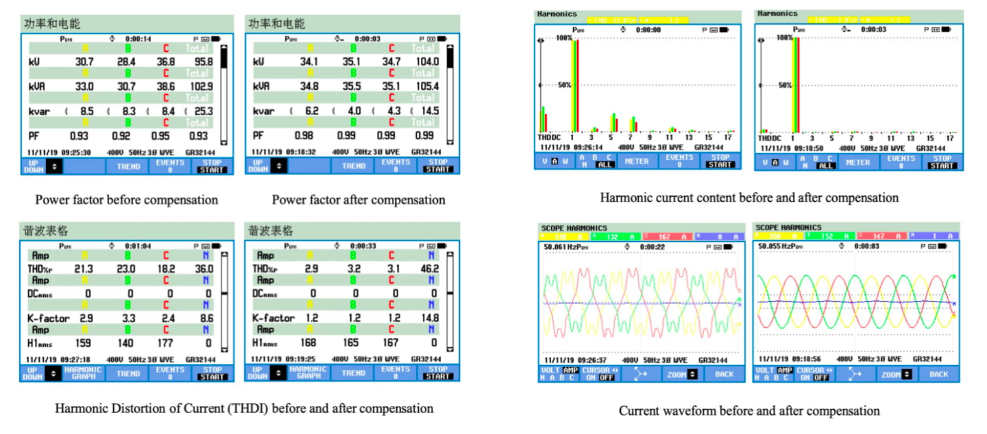 Benefits of power quality solution, application of Shanghai Elmotive Tech., SET's AHF/APF and SVG, power factor, harmonics THDI current waveforms benefits. 