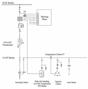 SET 's high-side sampling, low-side compensation reactive power compensation scheme offers a technically sound and efficient solution to the common power-factor degradation problem in Photovoltaic-connected sites.
