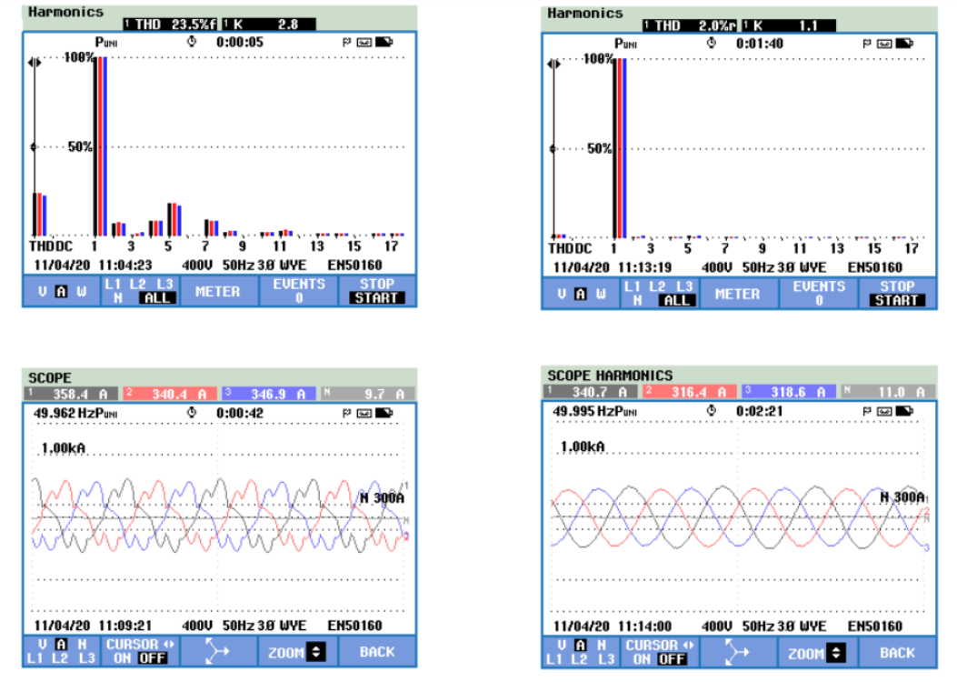 site test results before and after application of SET, Elumotive AHF, indicating sufficient dynamic harmonic compensation to actual textile manufacturing industry 