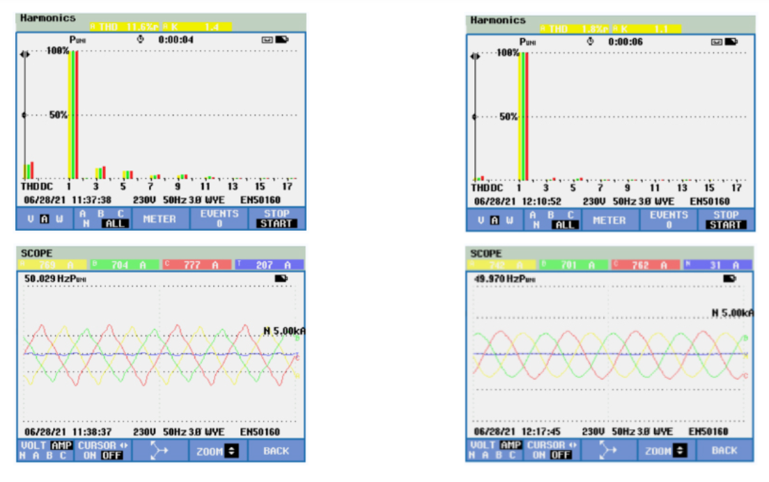 site test result comparisons before and after application of Elumotive AHF customized for Shanghai Tongren Hospital. SET provide one-stop solutions for all industires including hospital power quality solutions 