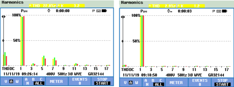 On-site test results comparison pre and post implantation of power quality equipment by Shanghai Elumotive Tech, SET
