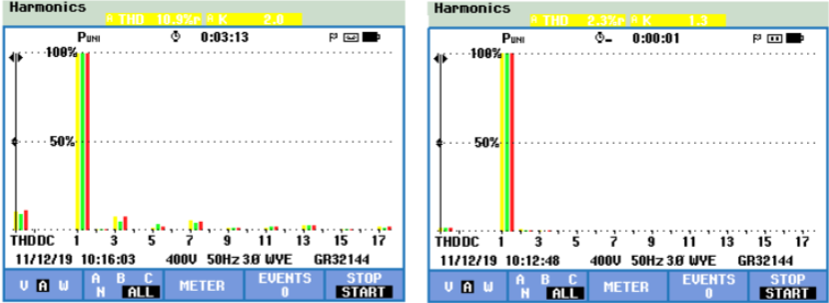 On-site test results comparison pre and post implantation of power quality equipment by Shanghai Elumotive Tech, SET