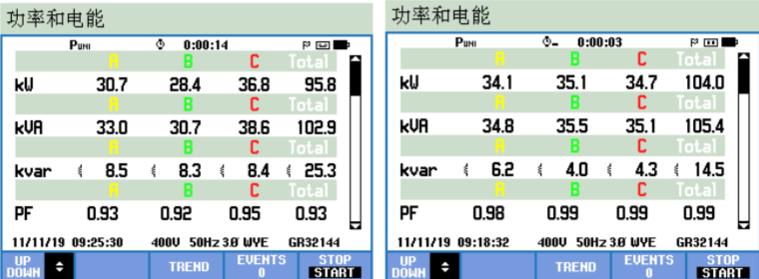 On-site test results comparison pre and post implantation of power quality equipment by Shanghai Elumotive Tech, SET