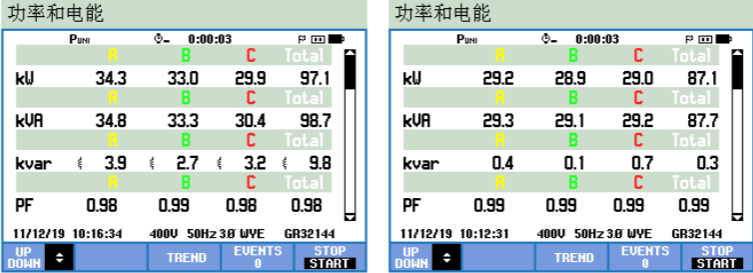 On-site test results comparison pre and post implantation of power quality equipment by Shanghai Elumotive Tech, SET