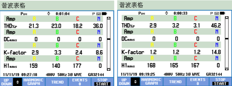 On-site test results comparison pre and post implantation of power quality equipment by Shanghai Elumotive Tech, SET