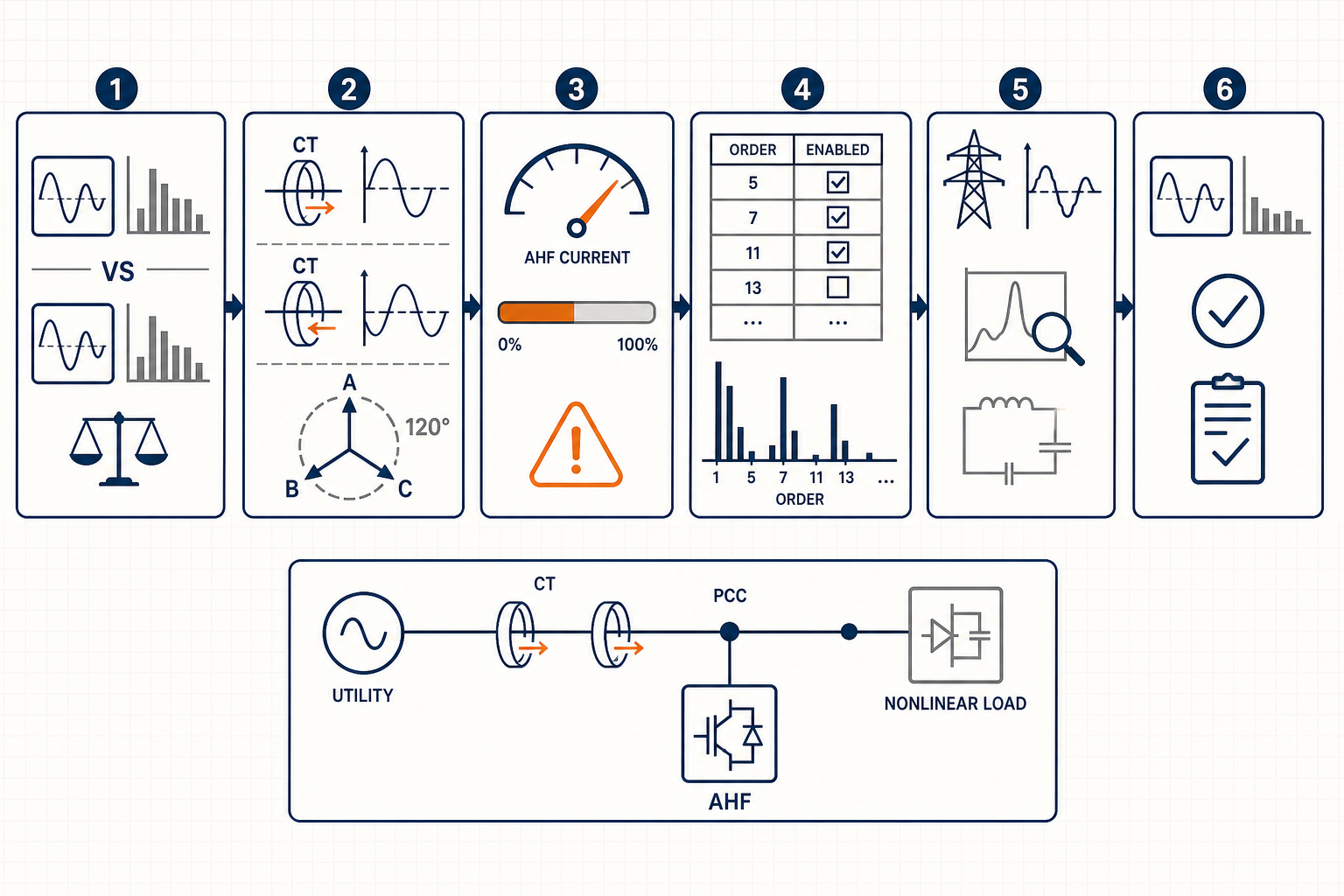 Active harmonic filter not reducing THDi troubleshooting workflow