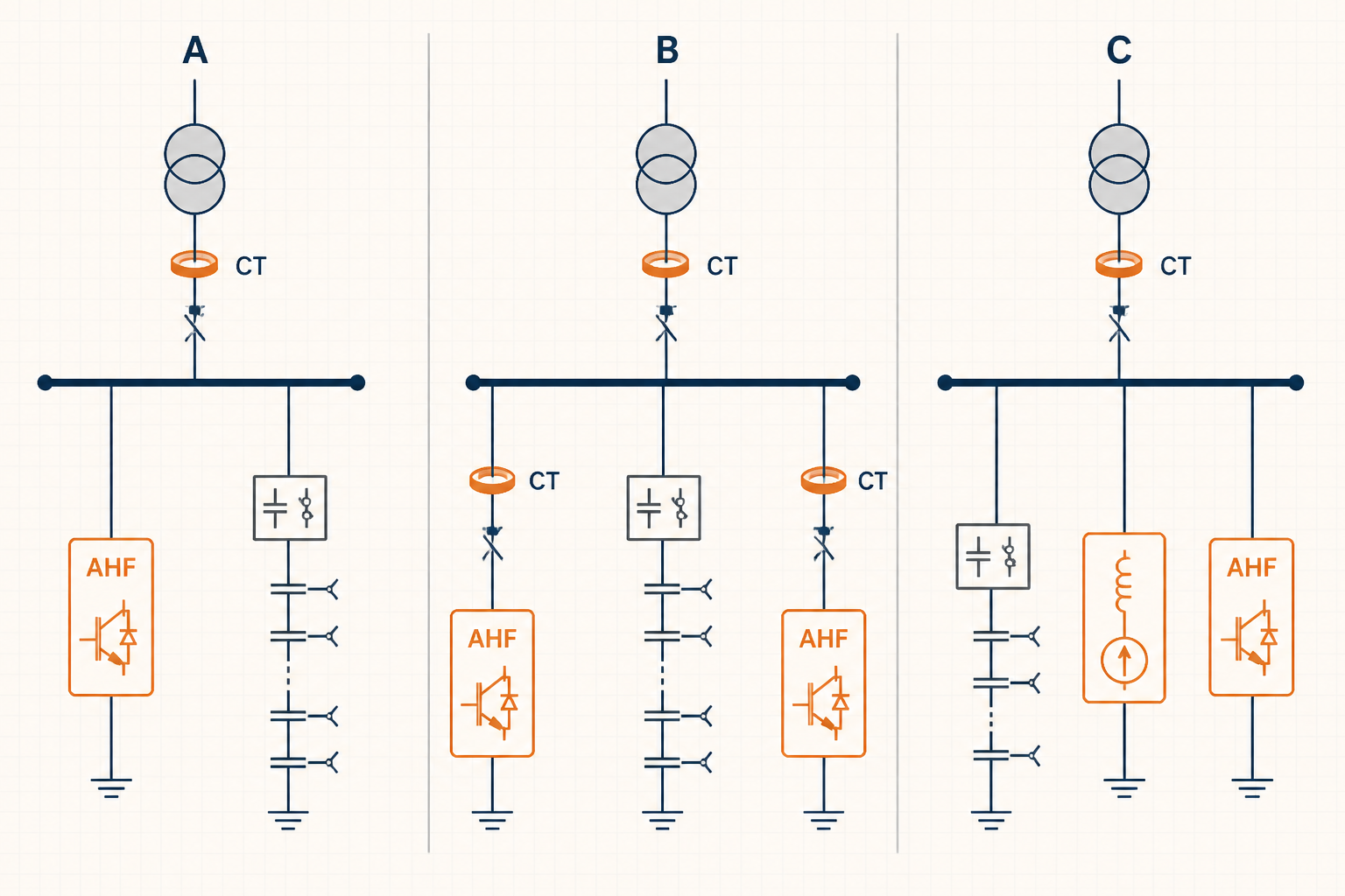 Active harmonic filter with capacitor bank coordination architectures