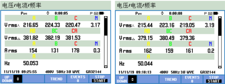 On-site test results comparison pre and post implantation of power quality equipment by Shanghai Elumotive Tech, SET