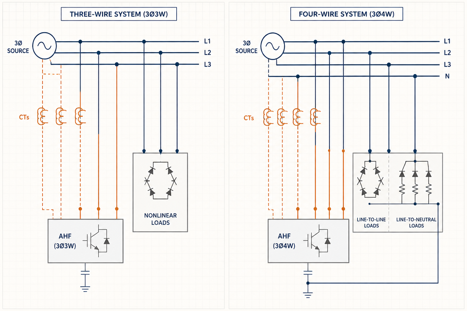 Three-wire vs four-wire active harmonic filters connection comparison at a low-voltage distribution board